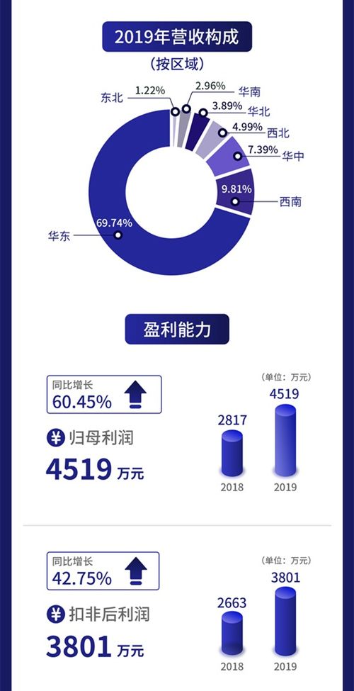 一圖讀懂伊普諾康 診斷試劑與儀器生產(chǎn)廠商去年營收1.98億元，互聯(lián)網(wǎng)銷售成亮點